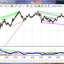 Divergence Indicator